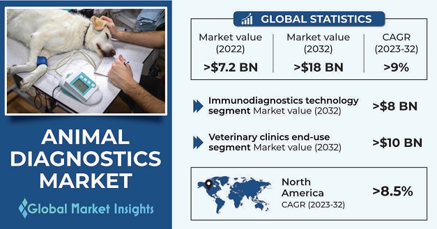 Animal Diagnostics Market