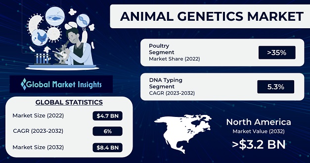Animal Genetics Market