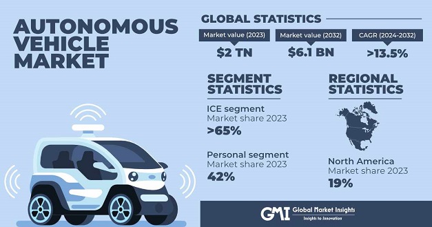 Autonomous Vehicle Market