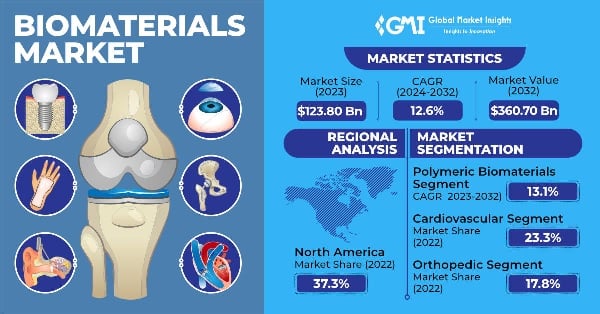 Biomaterials Market