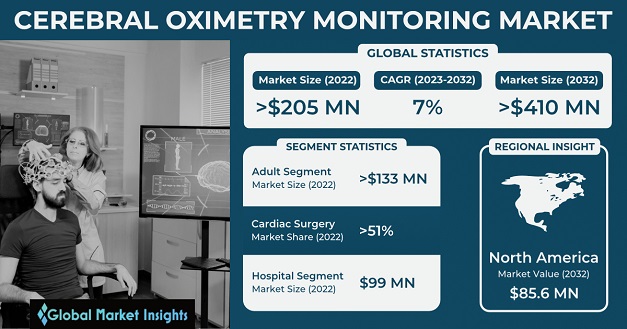 Cerebral Oximetry Monitoring Market 