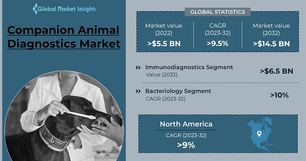Companion Animal Diagnostics Market 