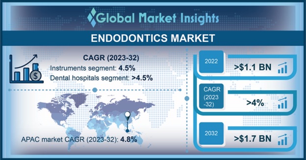 Endodontics Market 