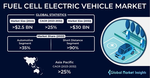 Fuel Cell Electric Vehicle Market
