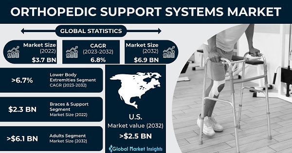 Orthopedic Support Systems Market