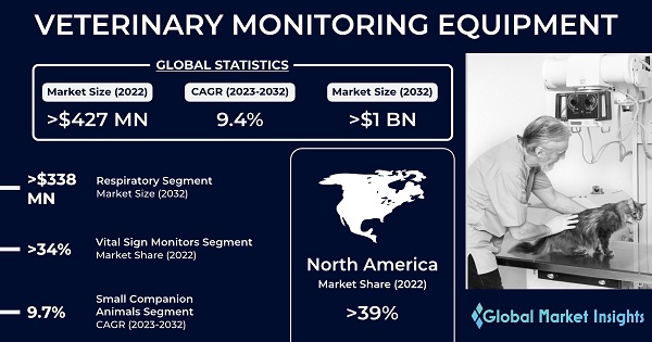 Veterinary Monitoring Equipment Market