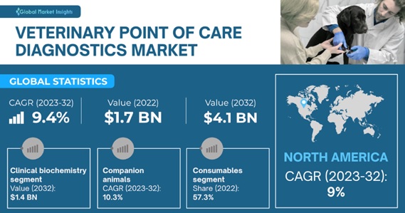 Veterinary Point of Care Diagnostics Market