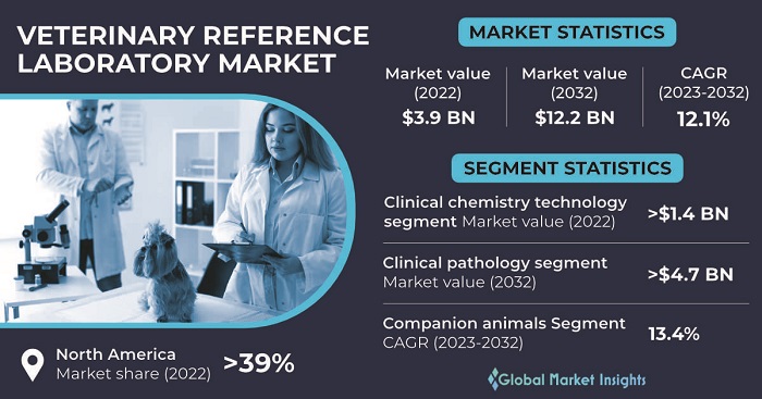 Veterinary Reference Laboratory Market 