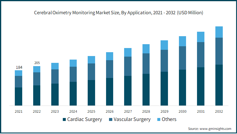 Cerebral Oximetry Monitoring Market Size, By Application,