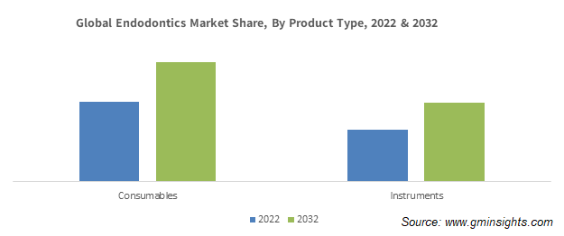 Global Endodontics Market Share, By Product Type