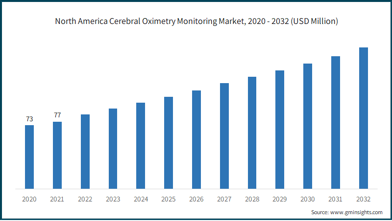 North America Cerebral Oximetry Monitoring Market