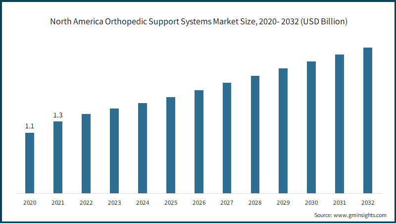 North America Orthopedic Support Systems Market Size, 2020- 2032 (USD Billion)