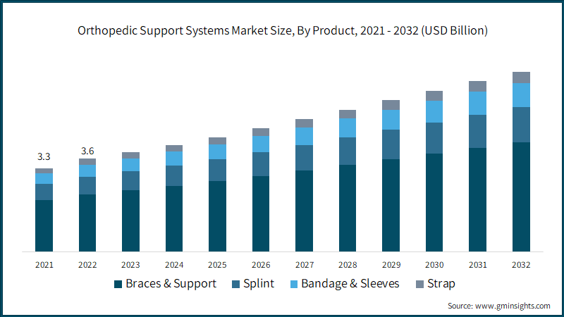 Orthopedic Support Systems Market Size, By Product, 2021 - 2032 (USD Billion)